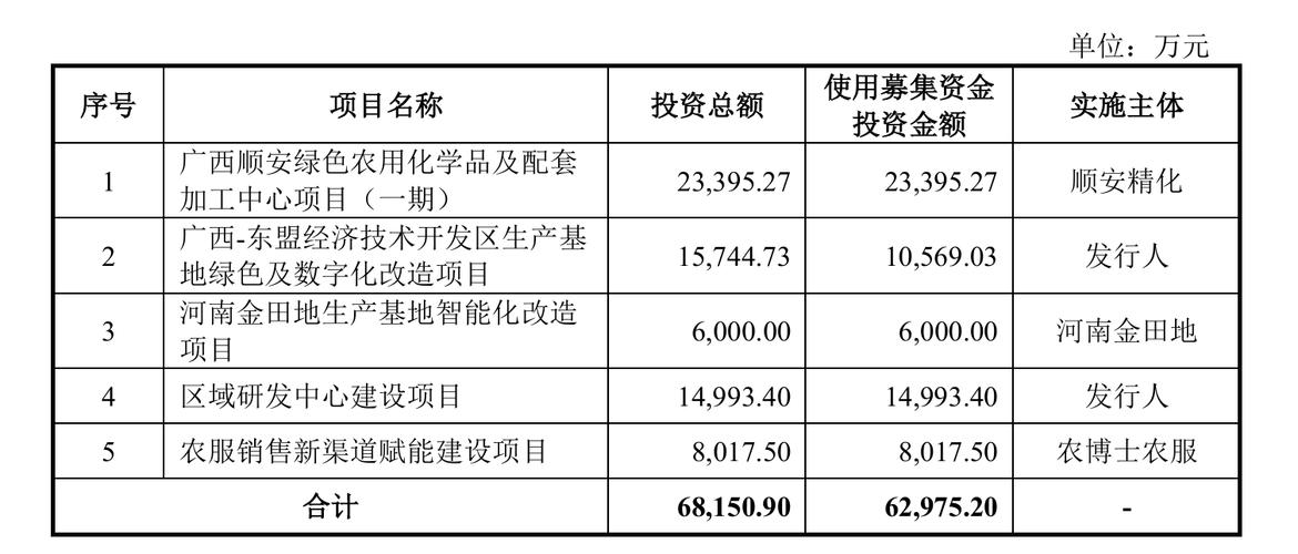 IPO雷达｜核心产品价格连跌三年，田园生化6.3亿扩产能否消化？
