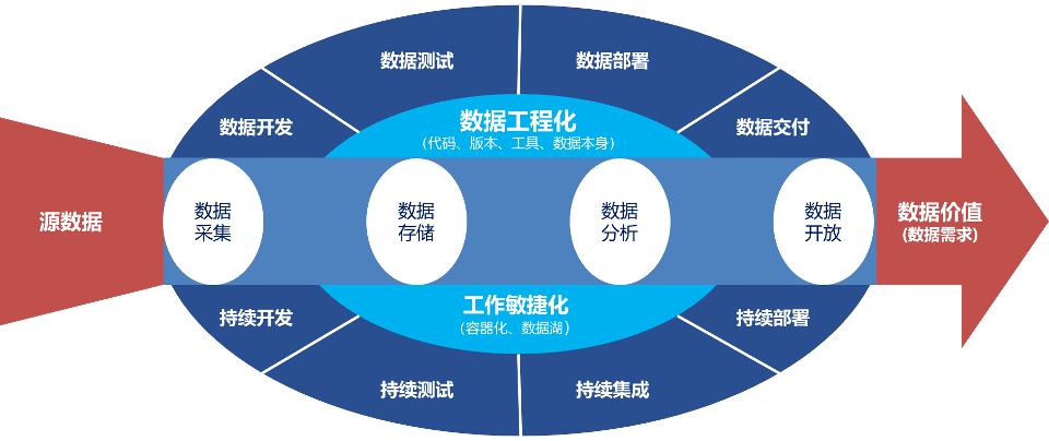 从数据源到数据价值 企业数据治理与开发的核心通道