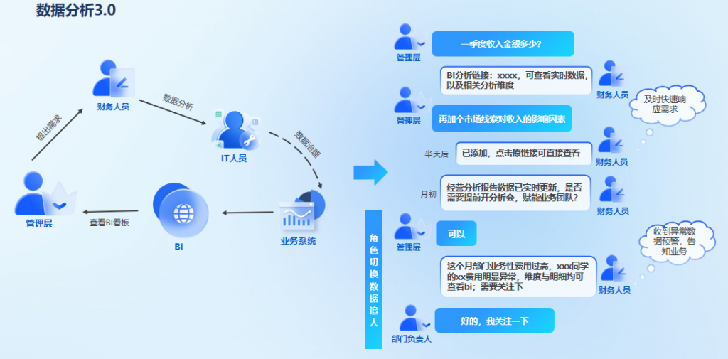 企业如何通过费用专项分析节约成本?BI大神带你实操数据分析过程!