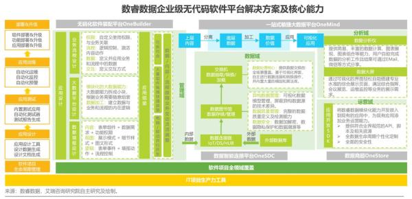 如何定义企业级无代码?|数睿数据解读艾瑞咨询白皮书