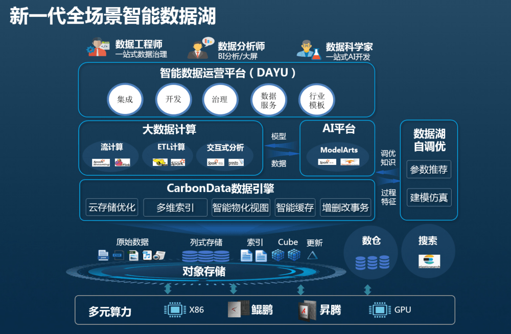 华为云发布新一代全场景智能数据湖,加速企业数字化转型