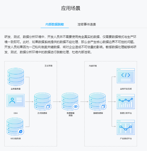 敏感数据处理