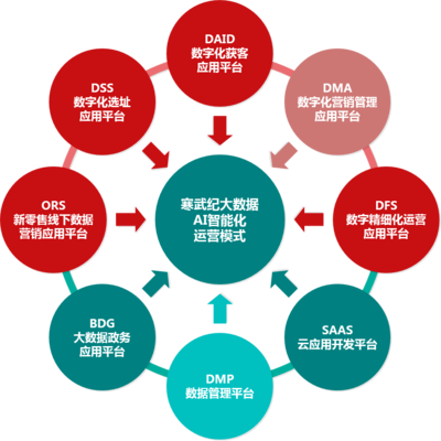 大数据广告与寒武纪获客大师